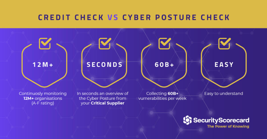 SecurityScorecard Credit Check vs Cyber Posture Check